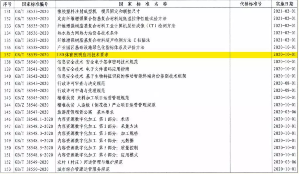 图片[2]-国家标准《LED体育照明应用技术要求》正式发布-光的魔术师