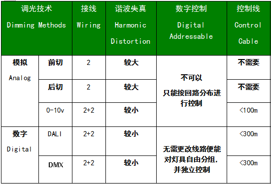 常见调光方式的比较-光的魔术师